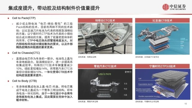 【新能源汽車導(dǎo)熱結(jié)構(gòu)膠】行業(yè)材料迭代+結(jié)構(gòu)優(yōu)化，國(guó)產(chǎn)替代加速